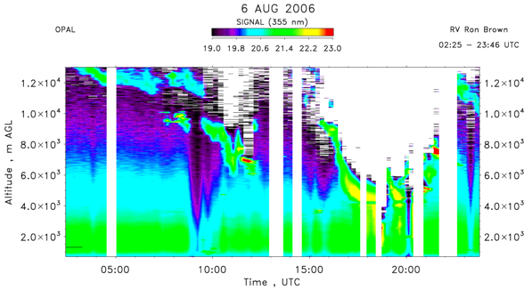 OPAL lidar backscatter data from 6 August 2006 am