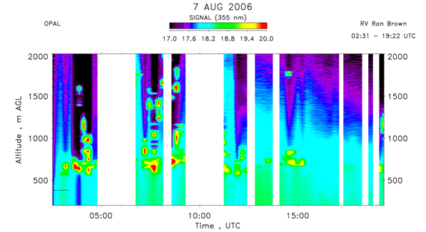 OPAL lidar backscatter data from 7 August 2006 am
