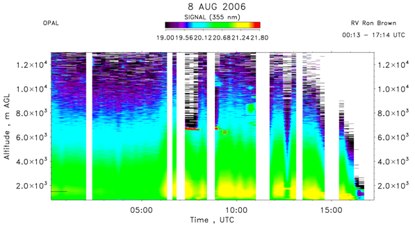 OPAL lidar backscatter data from 8 August 2006 am