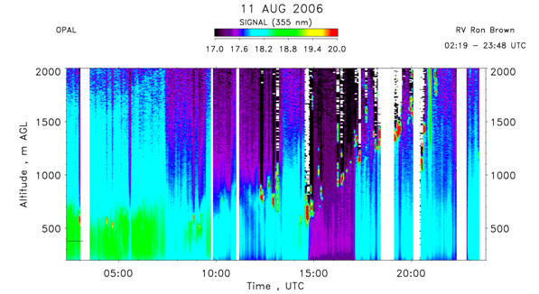 OPAL lidar backscatter data from 11 August 2006 am