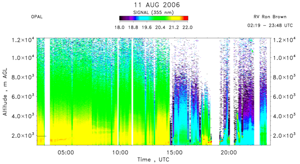 OPAL lidar backscatter data from 11 August 2006 am