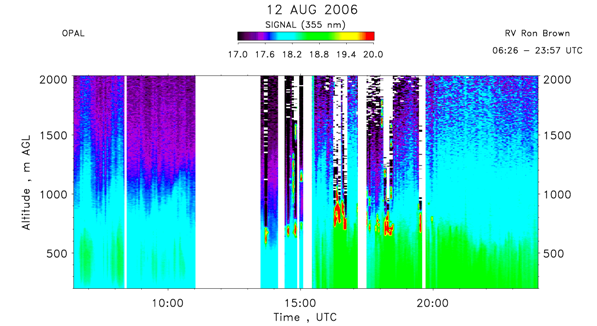 OPAL lidar backscatter data from 12 August 2006 am