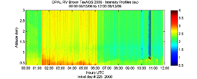 OPAL lidar backscatter data from 13 August 2006 am