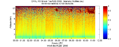 OPAL lidar backscatter data from 14 August 2006 am