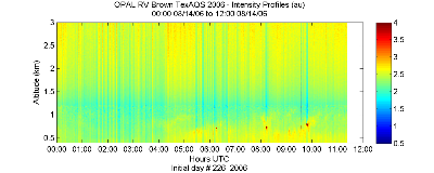 OPAL lidar backscatter data from 14 August 2006 am