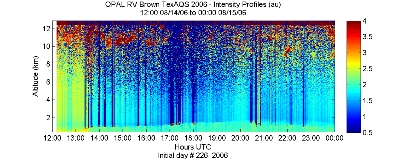 OPAL lidar backscatter data from 14 August 2006 pm