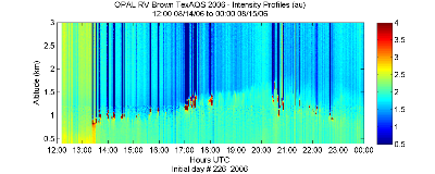 OPAL lidar backscatter data from 14 August 2006 pm
