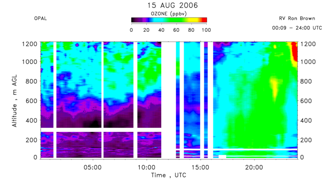 OPAL lidar ozone concentration