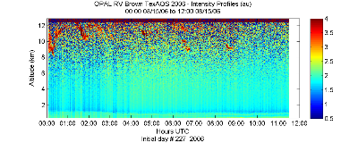 OPAL lidar backscatter data from 15 August 2006 am