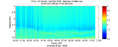 OPAL lidar backscatter data from 15 August 2006 am