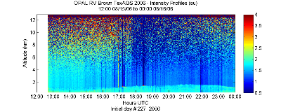 OPAL lidar backscatter data from 15 August 2006 pm