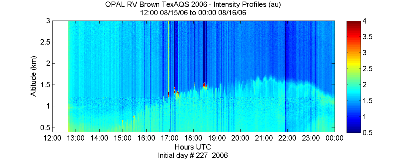 OPAL lidar backscatter data from 15 August 2006 pm