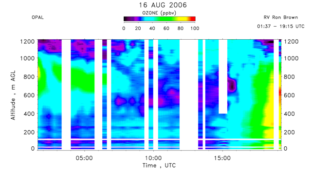 OPAL lidar ozone concentration