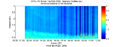 OPAL lidar backscatter data from 16 August 2006 am