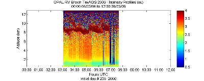 OPAL lidar backscatter data from 23 August 2006 am