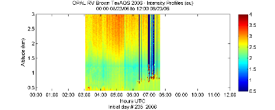 OPAL lidar backscatter data from 23 August 2006 am