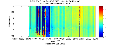 OPAL lidar backscatter data from 23 August 2006 pm