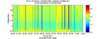 OPAL lidar backscatter data from 24 August 2006 am