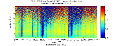 OPAL lidar backscatter data from 24 August 2006 pm