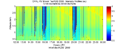 OPAL lidar backscatter data from 24 August 2006 pm