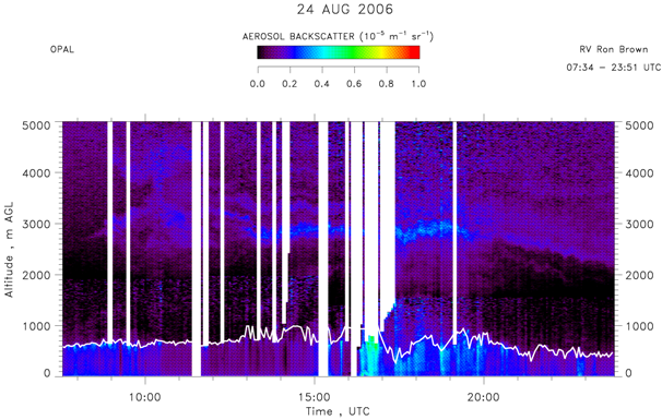OPAL lidar calibrated aerosol backscatter