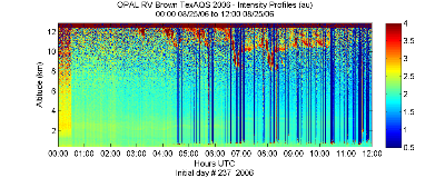 OPAL lidar backscatter data from 25 August 2006 am