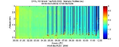 OPAL lidar backscatter data from 25 August 2006 am