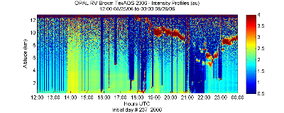 OPAL lidar backscatter data from 25 August 2006 pm