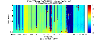 OPAL lidar backscatter data from 25 August 2006 pm