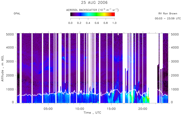 OPAL lidar calibrated aerosol backscatter