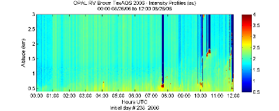 OPAL lidar backscatter data from 26 August 2006 am