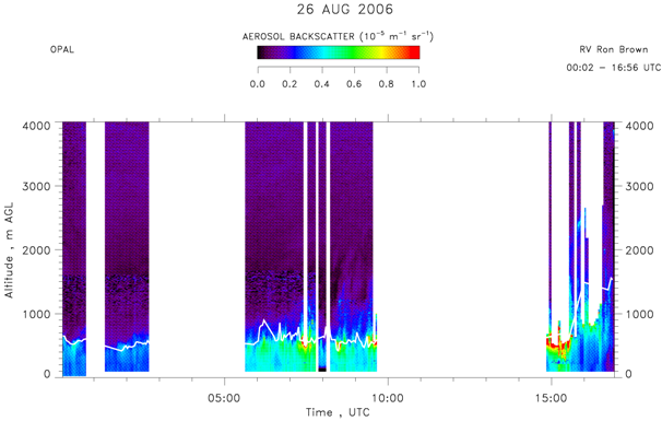 OPAL lidar calibrated aerosol backscatter