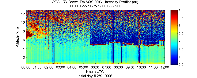 OPAL lidar backscatter data from 27 August 2006 am