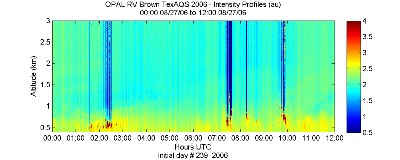 OPAL lidar backscatter data from 27 August 2006 am