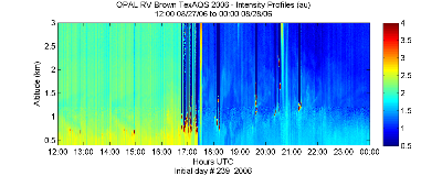 OPAL lidar backscatter data from 27 August 2006 pm