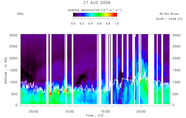 OPAL lidar calibrated aerosol backscatter