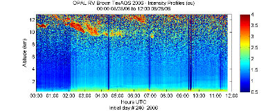 OPAL lidar backscatter data from 28 August 2006 am