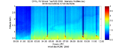 OPAL lidar backscatter data from 28 August 2006 am