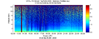 OPAL lidar backscatter data from 28 August 2006 pm