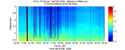 OPAL lidar backscatter data from 28 August 2006 pm