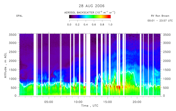 OPAL lidar calibrated aerosol backscatter
