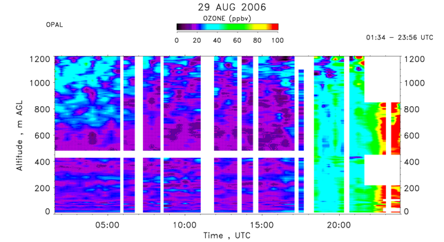 OPAL lidar ozone concentration