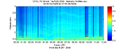 OPAL lidar backscatter data from 29 August 2006 am
