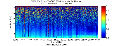 OPAL lidar backscatter data from 29 August 2006 pm