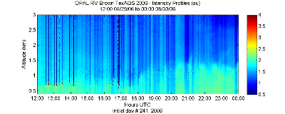 OPAL lidar backscatter data from 29 August 2006 pm