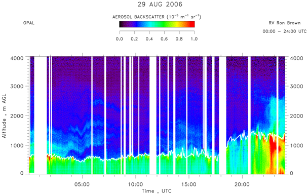 OPAL lidar calibrated aerosol backscatter