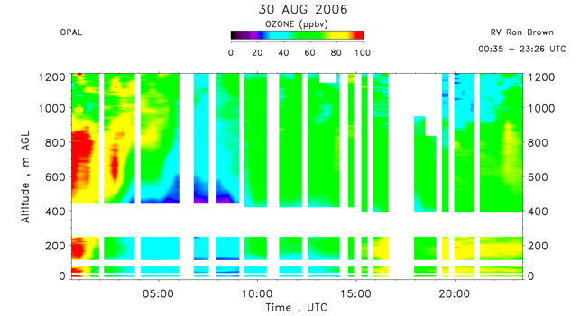 OPAL lidar ozone concentration