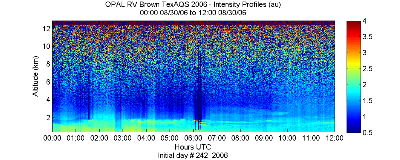 OPAL lidar backscatter data from 30 August 2006 am