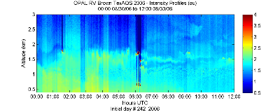 OPAL lidar backscatter data from 30 August 2006 am