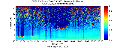 OPAL lidar backscatter data from 30 August 2006 pm